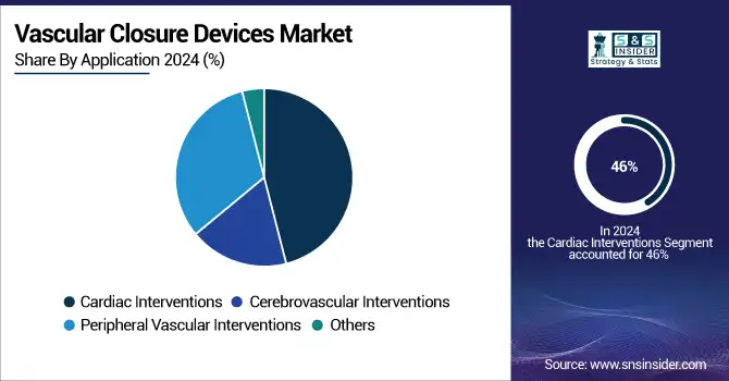 Vascular-Closure-Devices-Market-By-Application