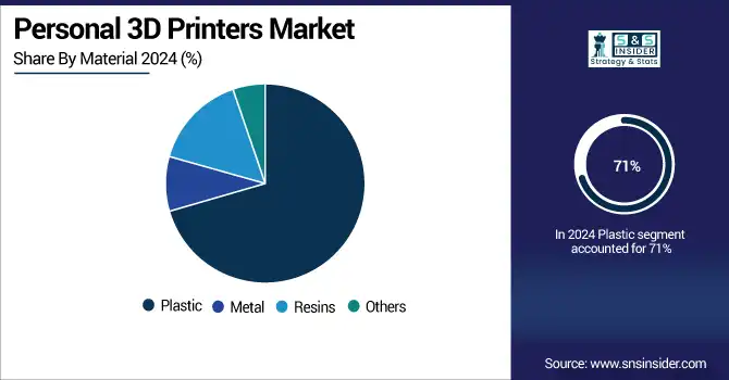 Personal-3D-Printers-Market-By-Material