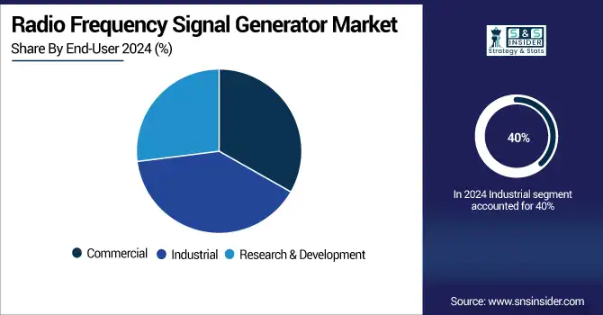 Radio-Frequency-Signal-Generator-Market-By-End-User