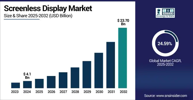 Screenless Display Market revenue analysis