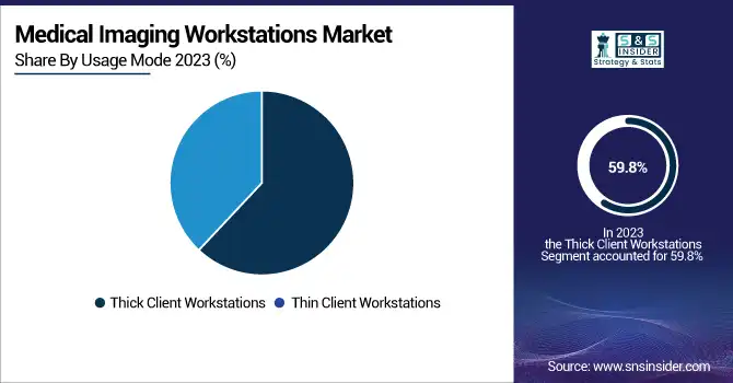 Medical-Imaging-Workstations-Market-By-Usage-Mode