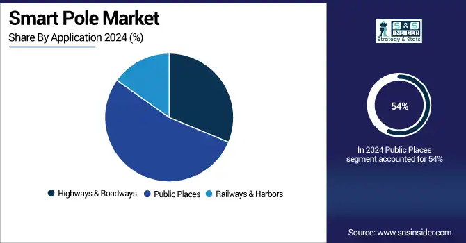 Smart-Pole-Market--By-Application