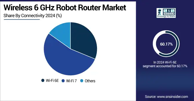 Wireless-6-GHz-Robot-Router-Market-By-Connectivity