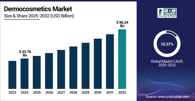 Dermocosmetics Market Revenue Analysis