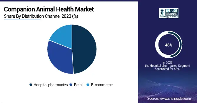 Companion-Animal-Health-Market-By-Distribution-Channel