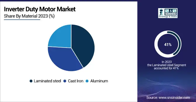 Inverter-Duty-Motor-Market-By-Material