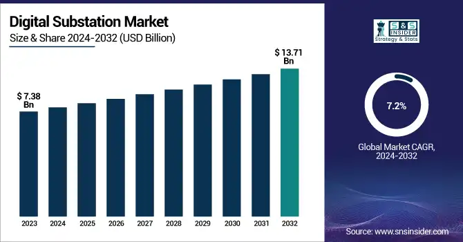 Digital Substation Market Revenue Analysis