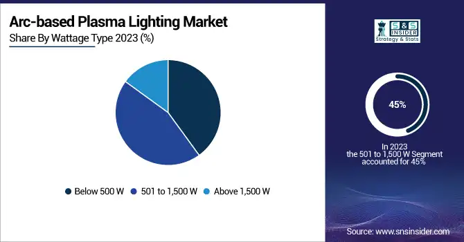 Arc-based-Plasma-Lighting-Market-By-Wattage-Type
