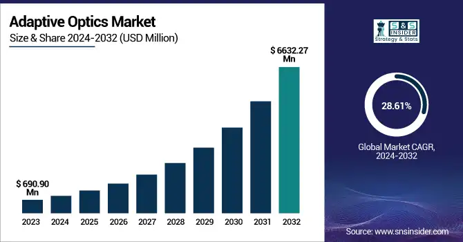 Adaptive Optics Market Revenue Analysis