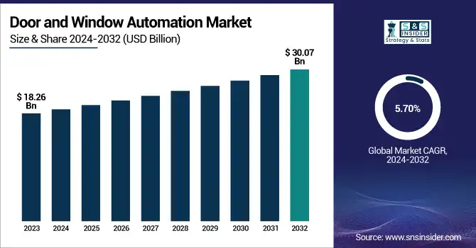 Door and Window Automation Market Revenue Analysis