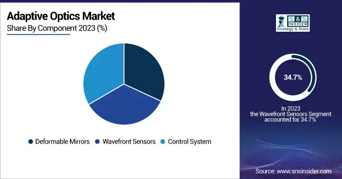 Adaptive-Optics-Market-By-Component