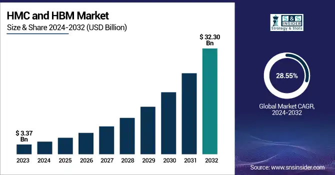 Hybrid Memory Cube (HMC) and High-bandwidth Memory (HBM) Market Revenue Analysis