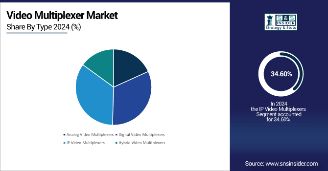 Video-Multiplexer-Market-By-Type