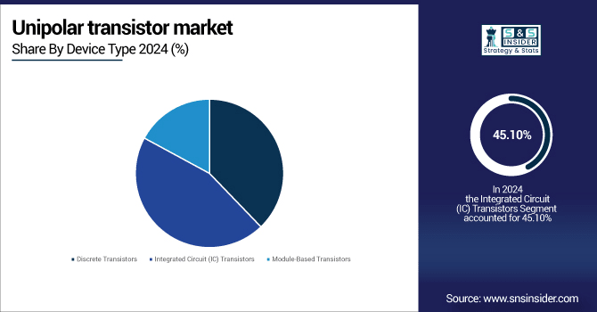 Unipolar-Transistor-Market-By-Device-Type