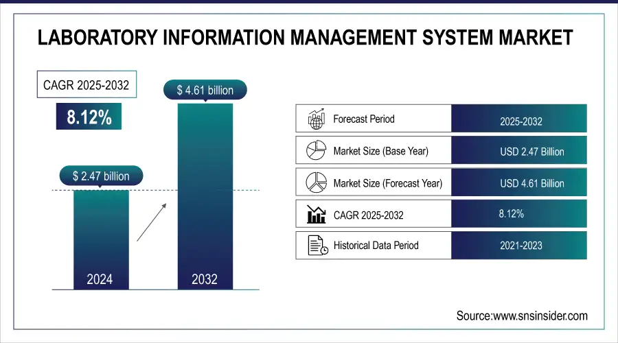 Laboratory Information Management System Market Revenue Analysis