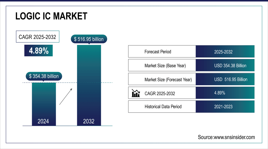 Logic-IC-Market.