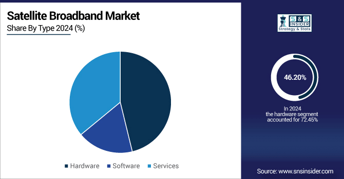 Satellite-Broadband-Market-By-Type