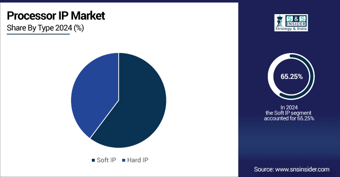 Processor-IP-Market-By-Type