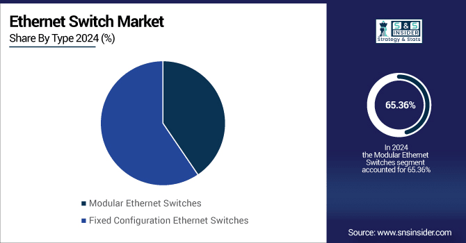 Ethernet-switch-market-By-Type