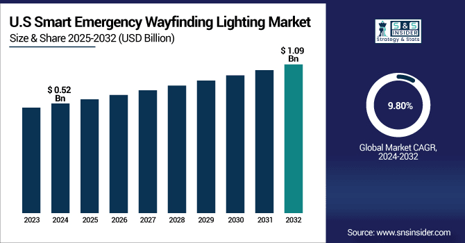 Smart-Emergency-Wayfinding-Lighting-Market-Us