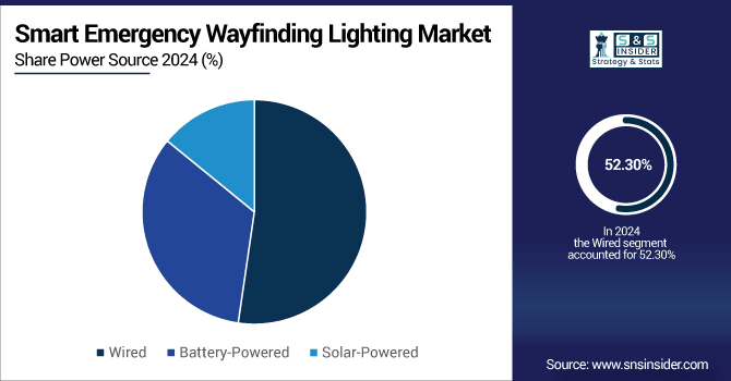 Smart-Emergency-Wayfinding-Lighting-Market-By-Power-Source