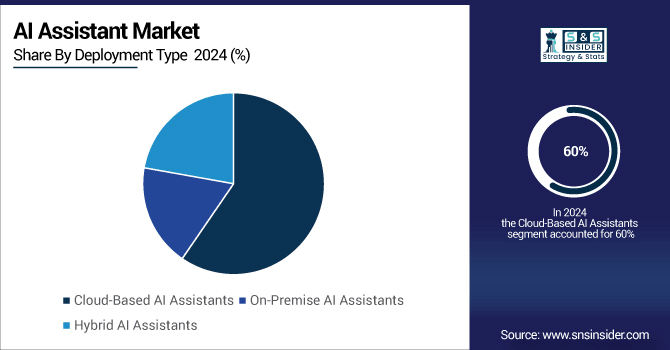 AI-Assistant-Market-By-Deployment-Type