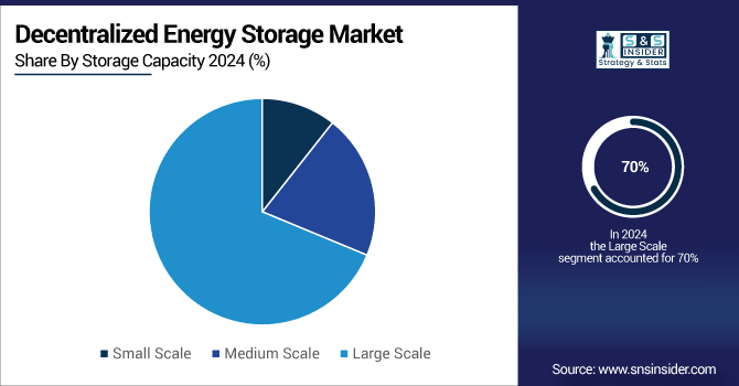 Decentralized-Energy-Storage-Market-By-Storage-Capacity