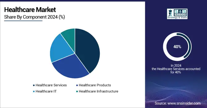 Healthcare-Market-By-Component