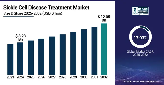 Sickle Cell Disease Treatment Market Revenue Analysis