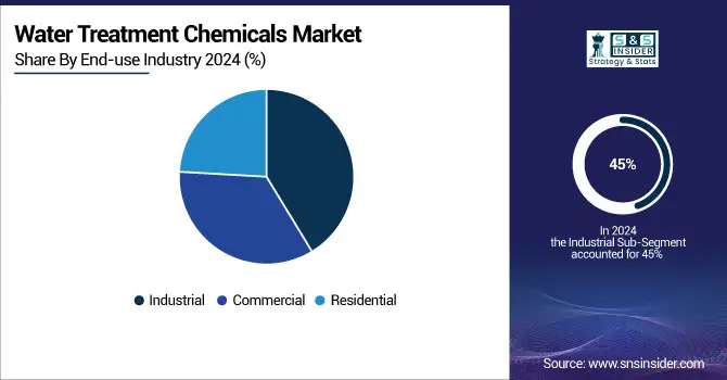Water-Treatment-Chemicals-Market-By-End-Use-Industry