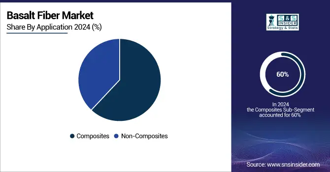 Basalt-Fiber-Market-By-Application