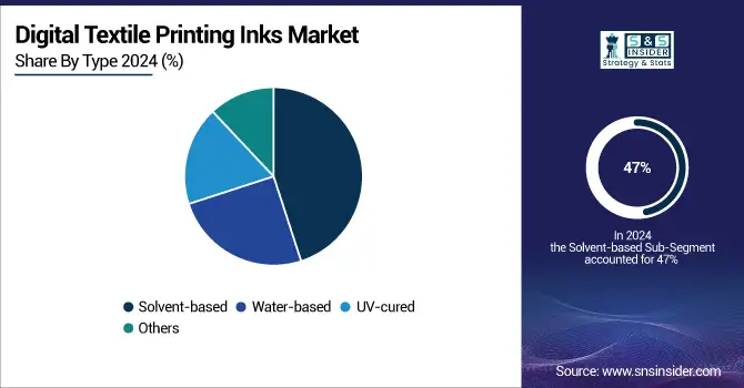Digital-Textile-Printing-Inks-Market-By-Type