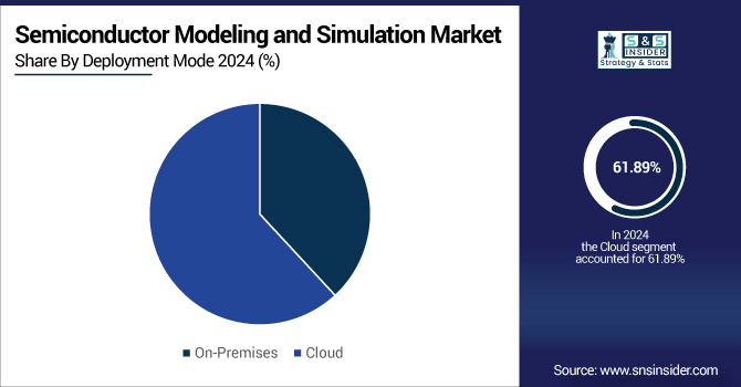 Semiconductor-Modeling-and-Simulation-Market-By-Deployment-Mode