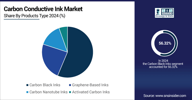 Carbon-Conductive-Ink-Market-By-Product-Type