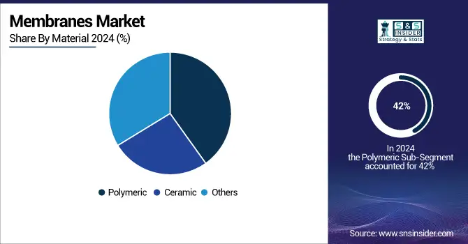Membranes-Market-By-Material