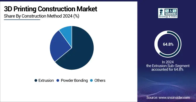 3D-Printing-Construction-Market-By-Construction-Method