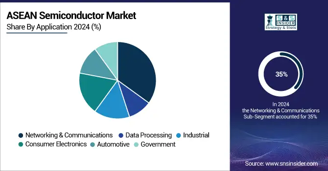 ASEAN-Semiconductor-Market-By-Application