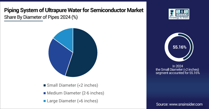 Piping-System-of-Ultrapure-Water-for-Semiconductor-Market-By-Diameter-of-Pipes