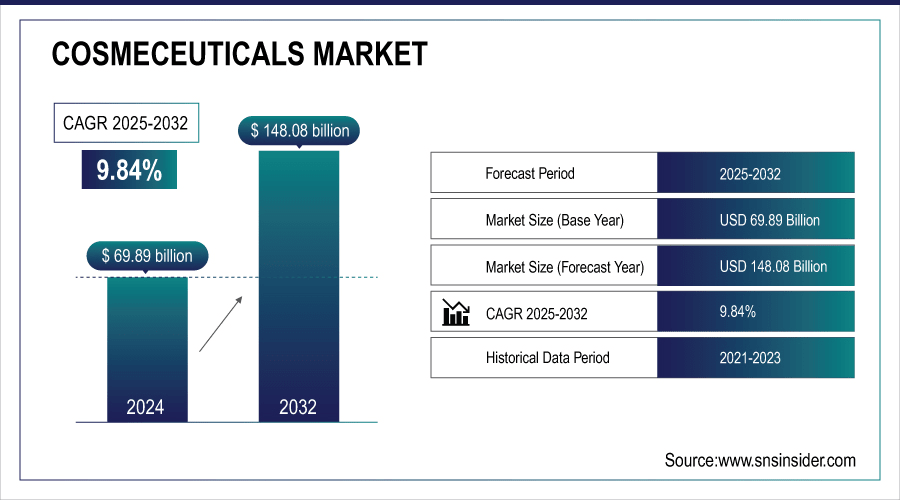 Cosmeceuticals-Market
