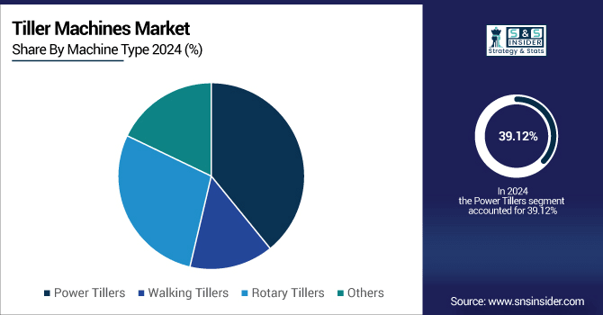 Tiller-Machines-Market-By-Machine-Type