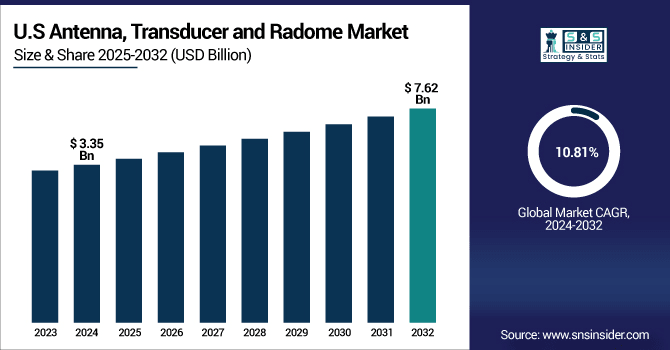 Antenna-Transducer-and-Radome-Market-Us