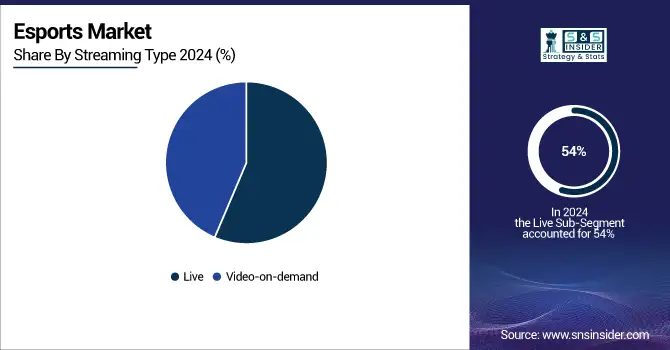 Esports-Market-By-Streaming-Type