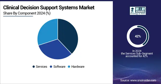 Clinical-Decision-Support-Systems-Market-By-Component