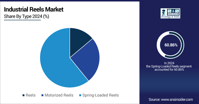 Industrial-Reels-Market-By-Type