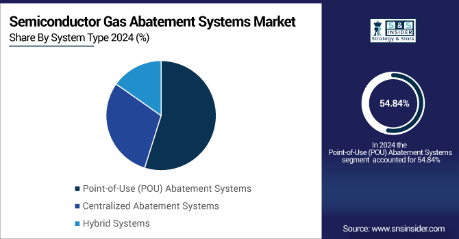 Semiconductor-Gas-Abatement-Systems-Market-By-System-Type