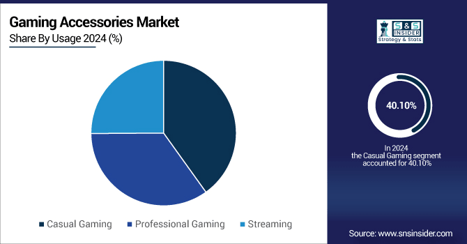 Gaming-Accessories-Market-By-Usage
