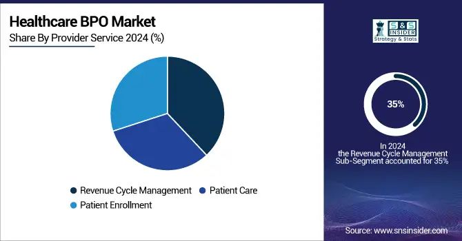 Healthcare-BPO-Market-By-Provider-Service
