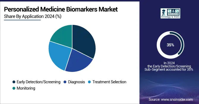 Personalized-Medicine-Biomarkers-Market-By-Application