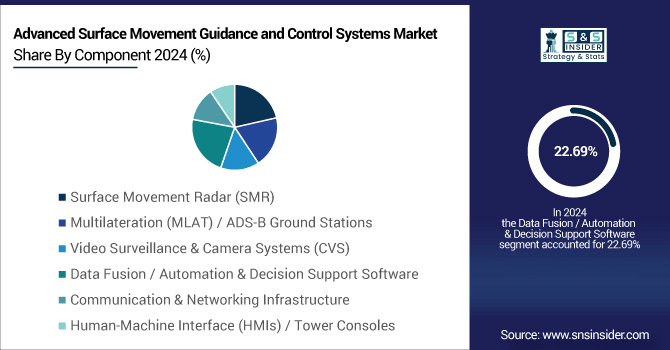 Advanced-Surface-Movement-Guidance-and-Control-Systems-Market-By-Component