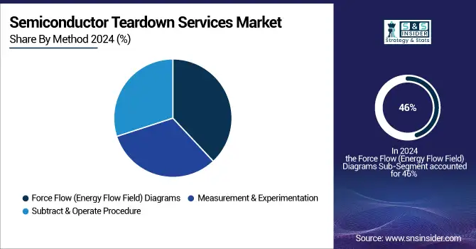 Semiconductor-Teardown-Services-Market-By-Method
